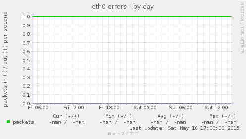eth0 errors