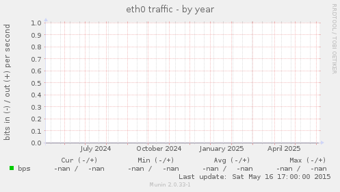 eth0 traffic