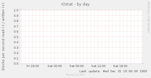 IOstat