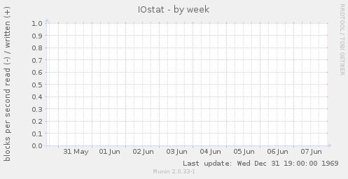 IOstat