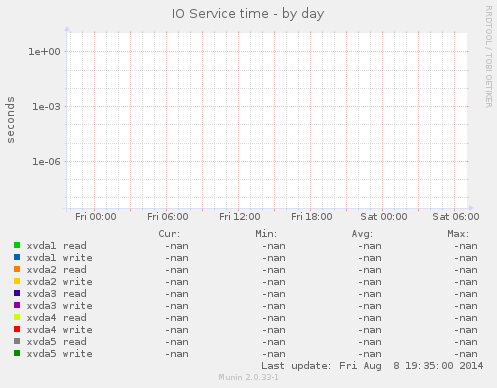 IO Service time