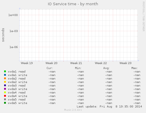 IO Service time