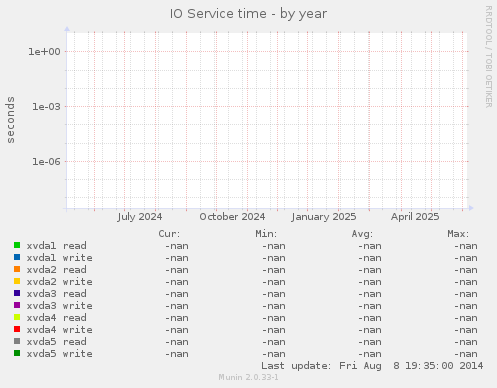 IO Service time