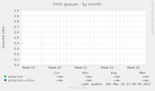 Print queues