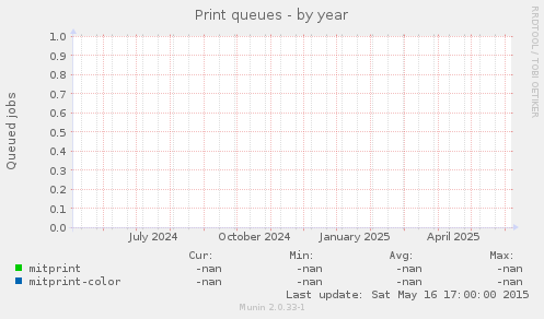 Print queues