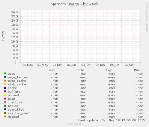 Memory usage