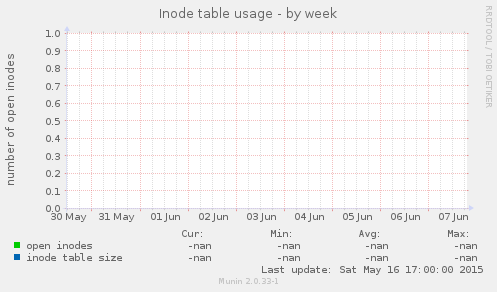 Inode table usage