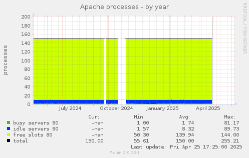 Apache processes