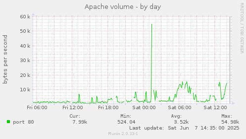 Apache volume