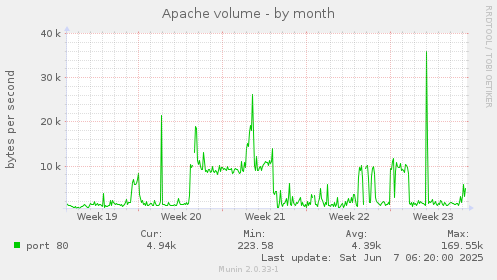 Apache volume