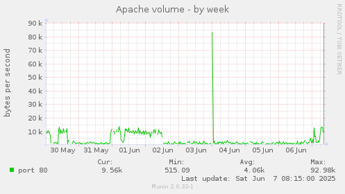 Apache volume