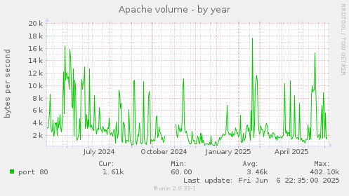 Apache volume