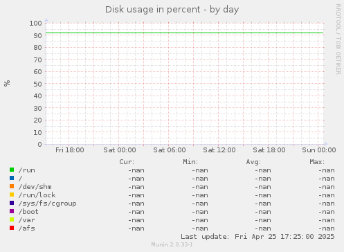 Disk usage in percent