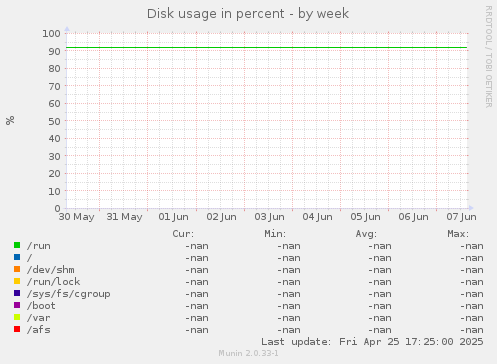 Disk usage in percent