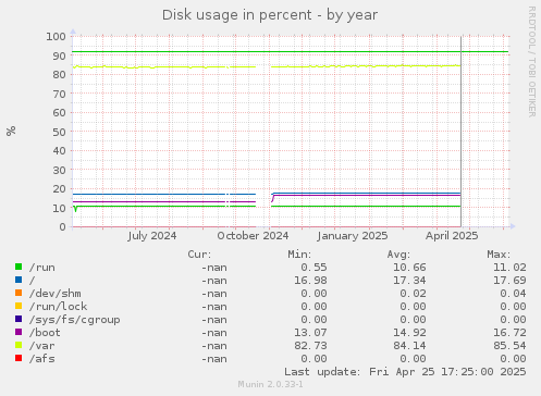 Disk usage in percent