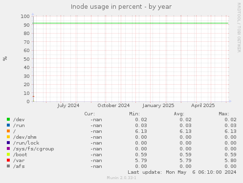 Inode usage in percent