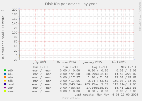Disk IOs per device