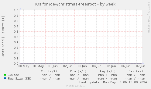 IOs for /dev/christmas-tree/root