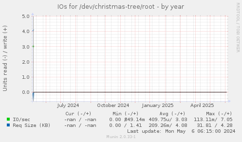 IOs for /dev/christmas-tree/root