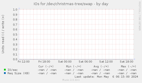 IOs for /dev/christmas-tree/swap