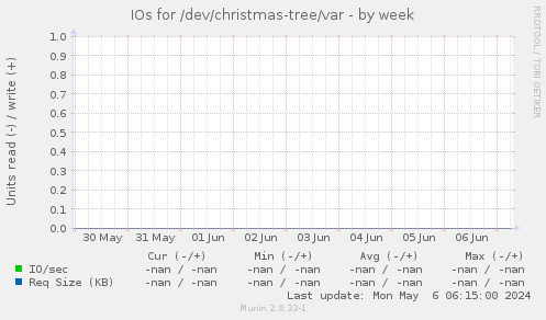 IOs for /dev/christmas-tree/var