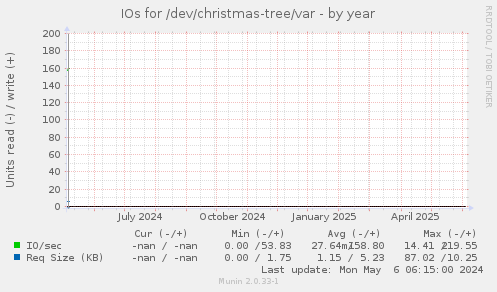 IOs for /dev/christmas-tree/var