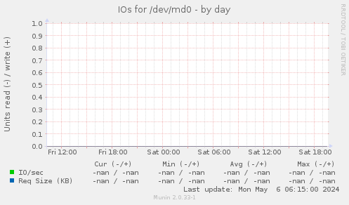 IOs for /dev/md0