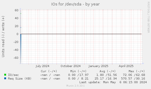 IOs for /dev/sda