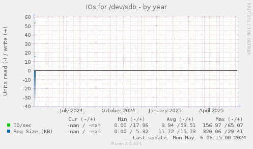 IOs for /dev/sdb