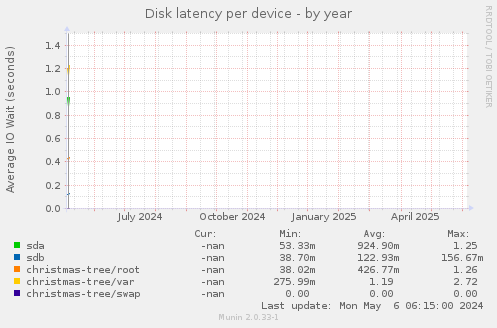 Disk latency per device