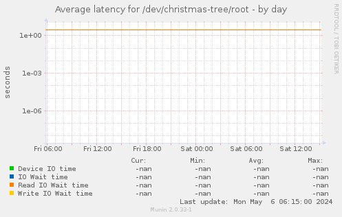 Average latency for /dev/christmas-tree/root