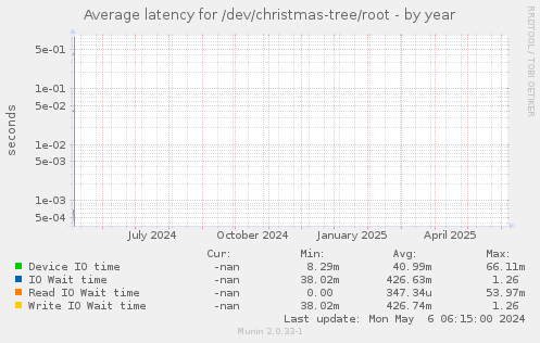Average latency for /dev/christmas-tree/root