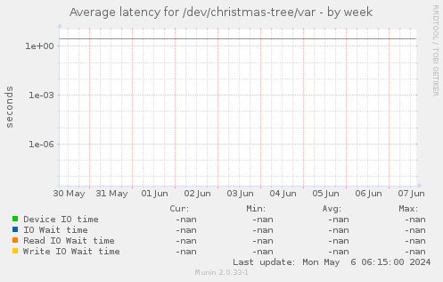 Average latency for /dev/christmas-tree/var