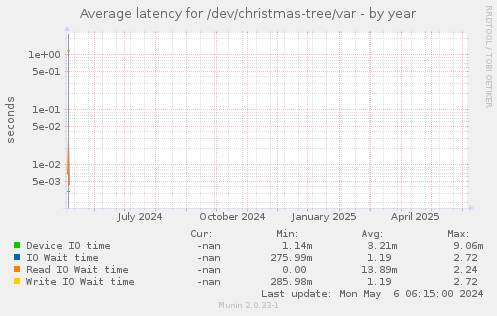 Average latency for /dev/christmas-tree/var