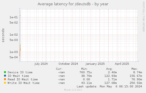 Average latency for /dev/sdb