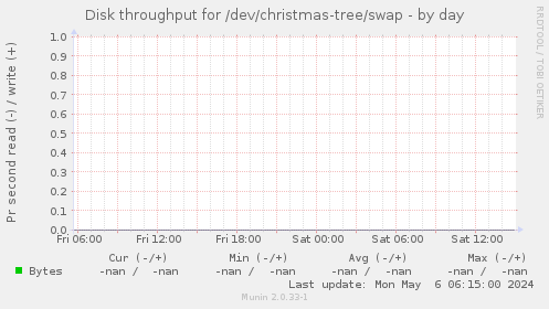 Disk throughput for /dev/christmas-tree/swap