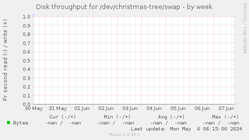 Disk throughput for /dev/christmas-tree/swap