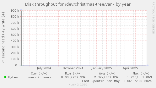Disk throughput for /dev/christmas-tree/var