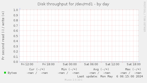 Disk throughput for /dev/md1