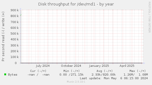 Disk throughput for /dev/md1