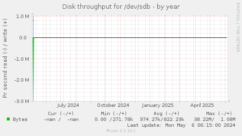 Disk throughput for /dev/sdb