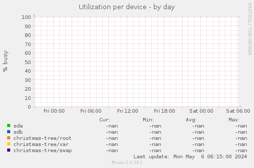 Utilization per device