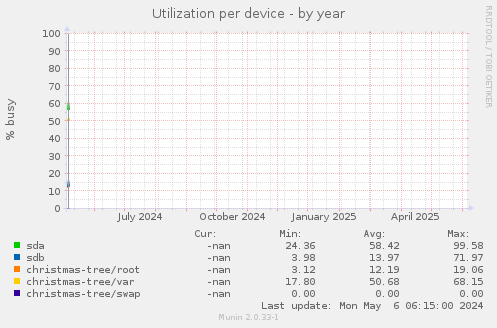 Utilization per device
