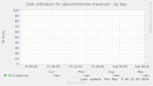 Disk utilization for /dev/christmas-tree/root