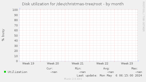 Disk utilization for /dev/christmas-tree/root