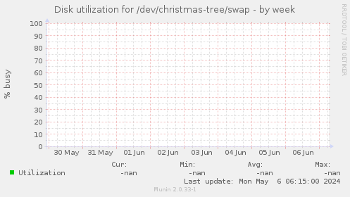 Disk utilization for /dev/christmas-tree/swap