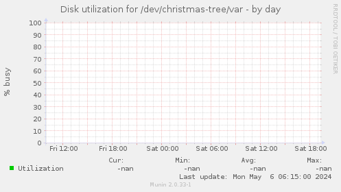 Disk utilization for /dev/christmas-tree/var
