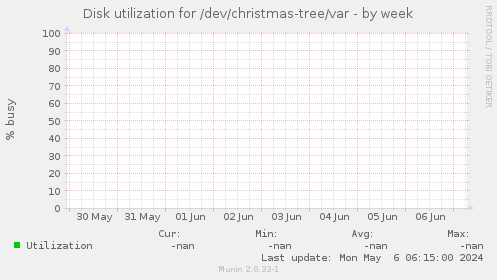 Disk utilization for /dev/christmas-tree/var