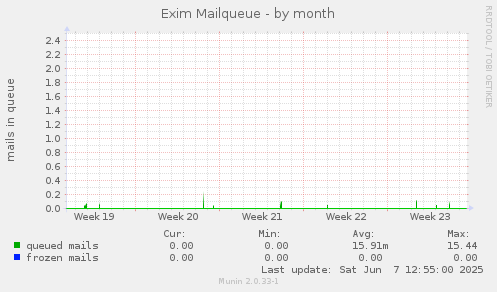 Exim Mailqueue