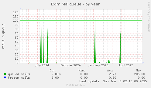 Exim Mailqueue